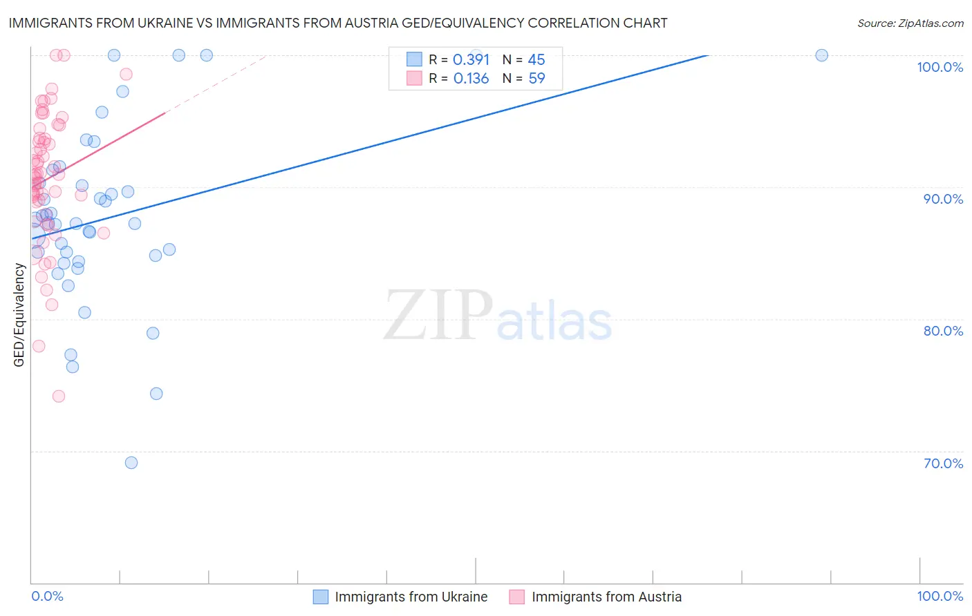 Immigrants from Ukraine vs Immigrants from Austria GED/Equivalency