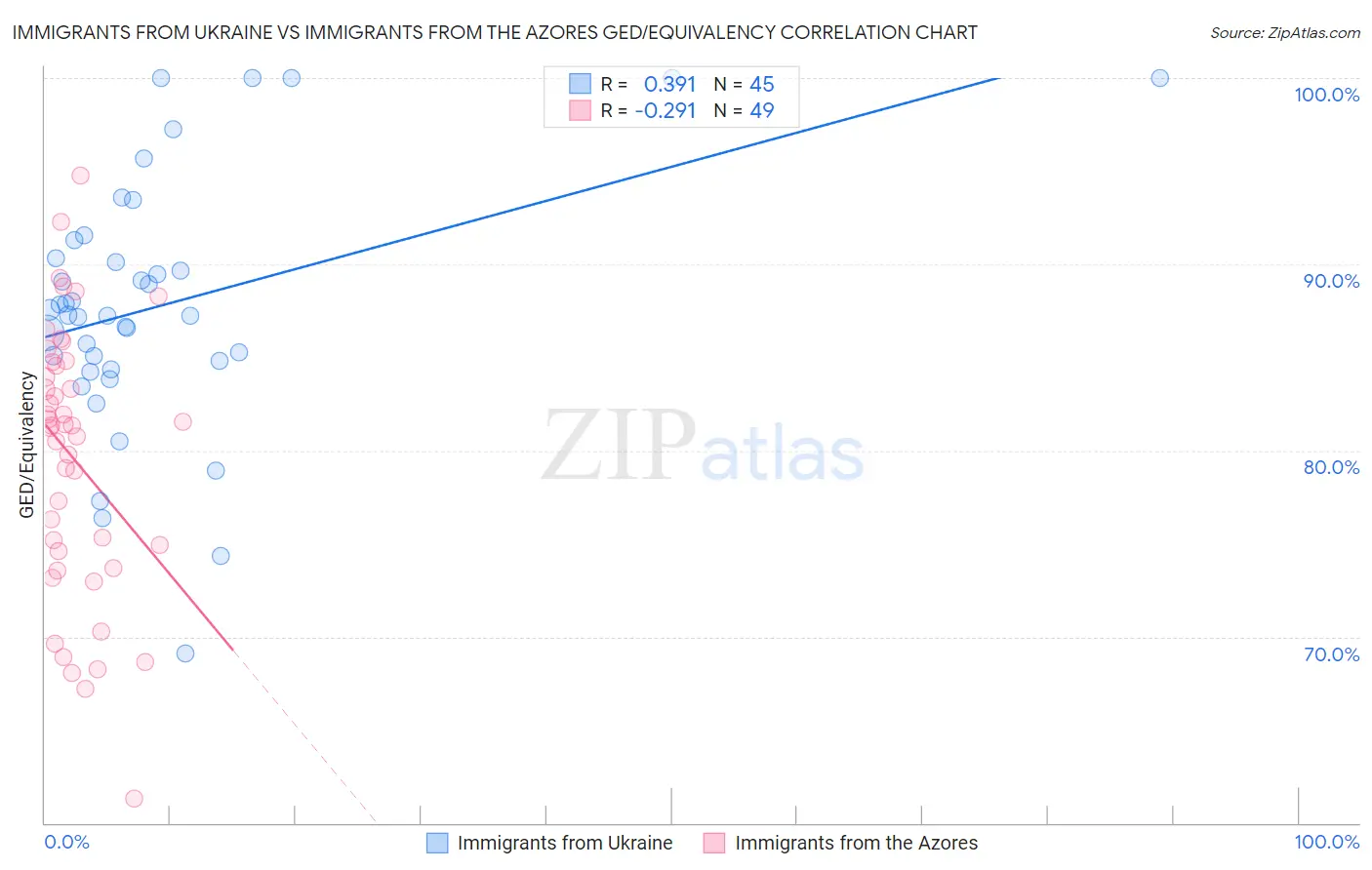 Immigrants from Ukraine vs Immigrants from the Azores GED/Equivalency