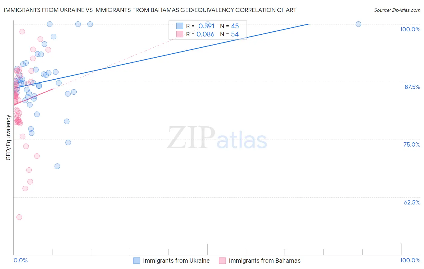 Immigrants from Ukraine vs Immigrants from Bahamas GED/Equivalency