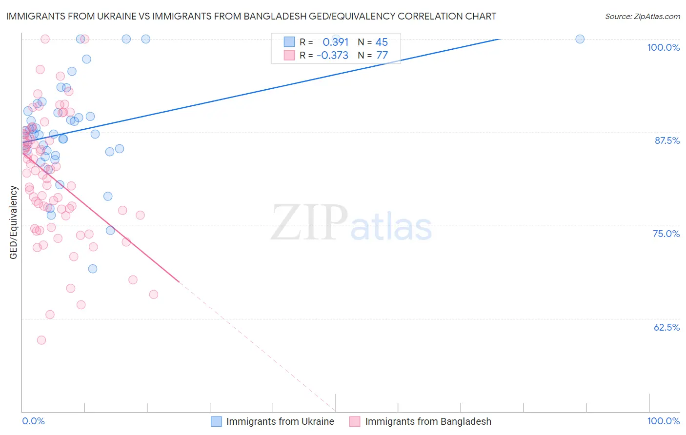 Immigrants from Ukraine vs Immigrants from Bangladesh GED/Equivalency