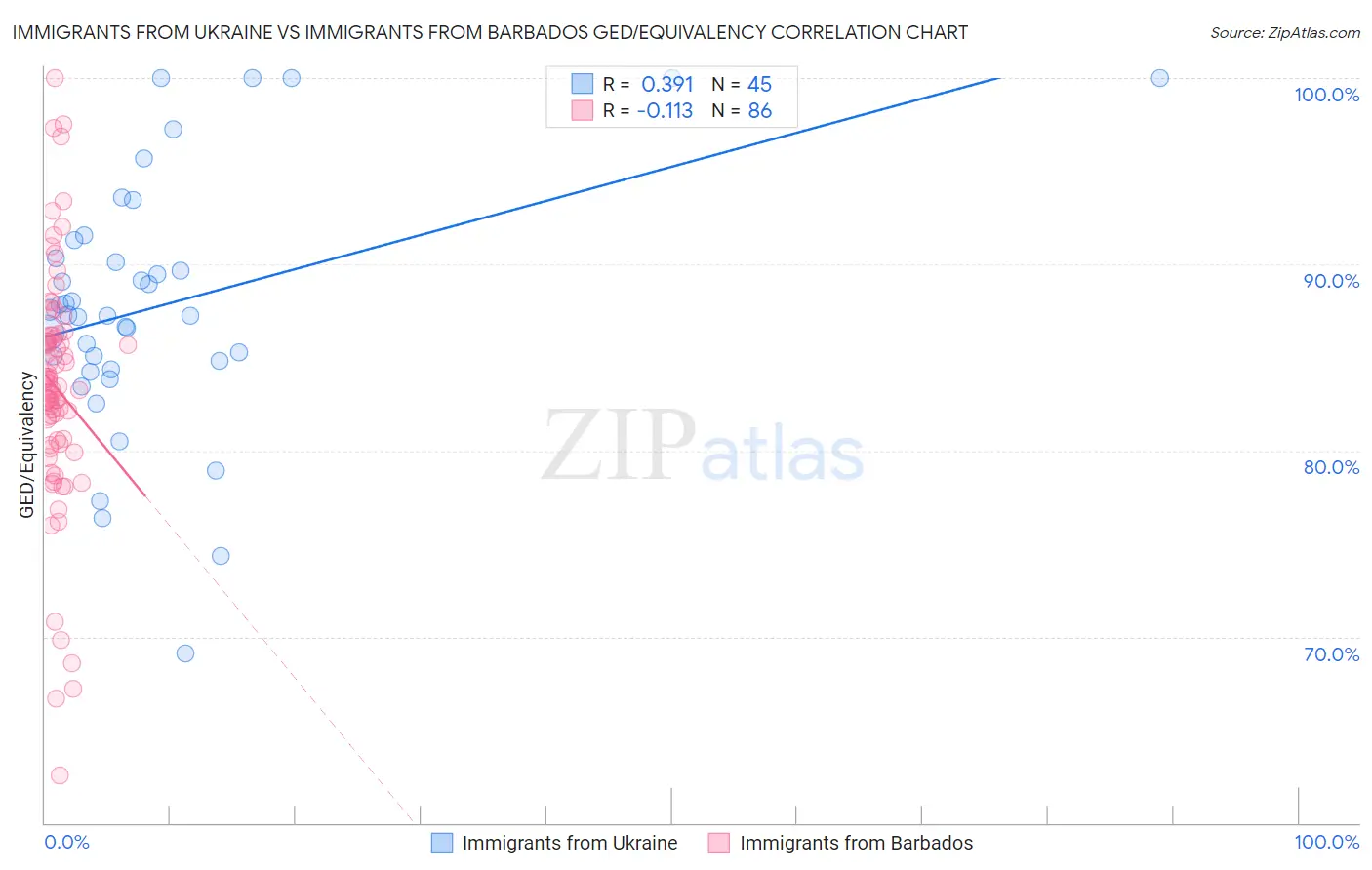 Immigrants from Ukraine vs Immigrants from Barbados GED/Equivalency