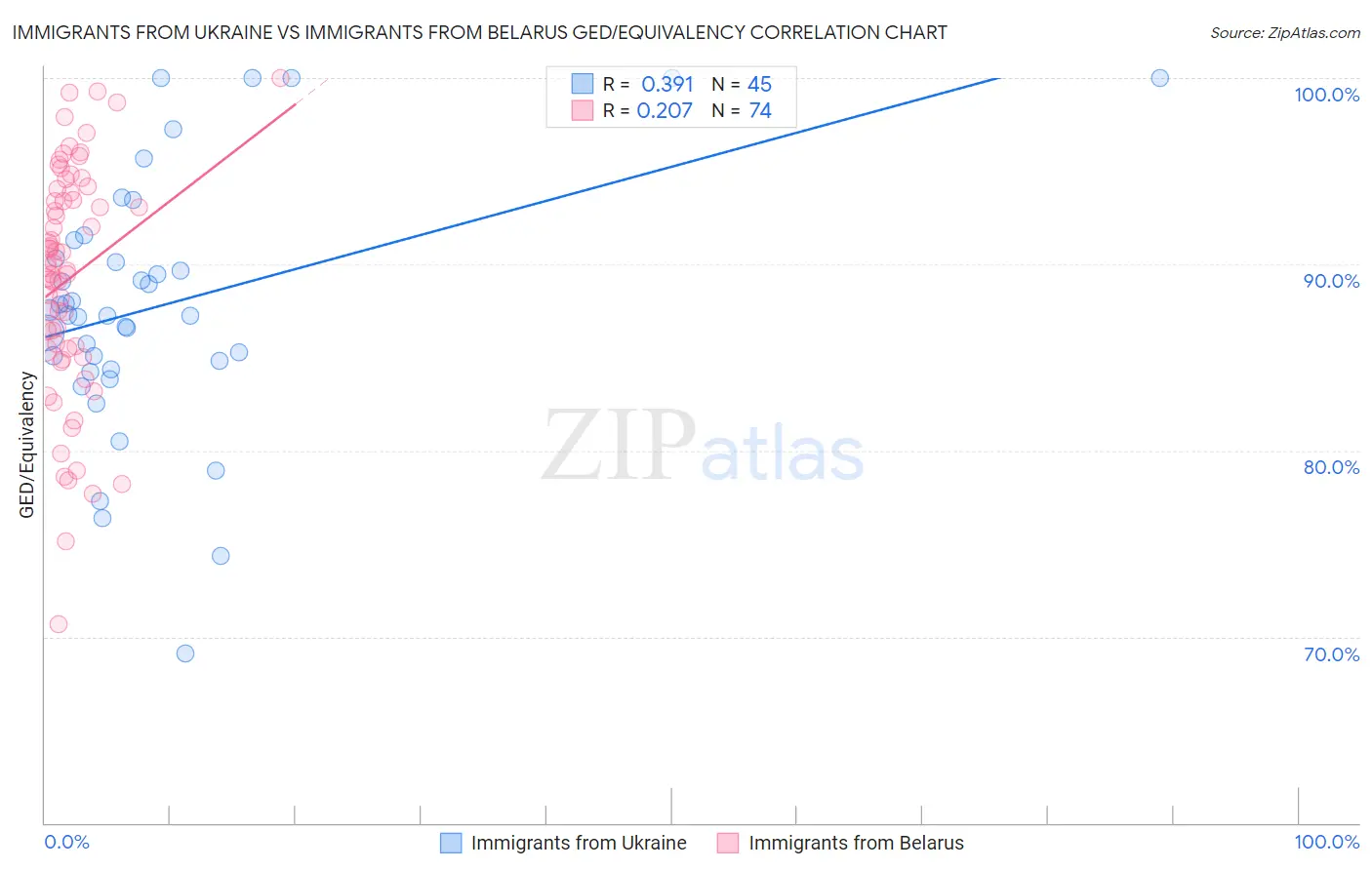 Immigrants from Ukraine vs Immigrants from Belarus GED/Equivalency