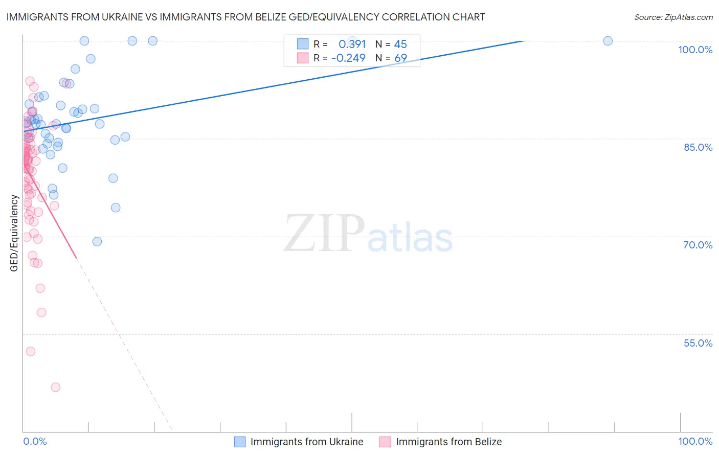 Immigrants from Ukraine vs Immigrants from Belize GED/Equivalency