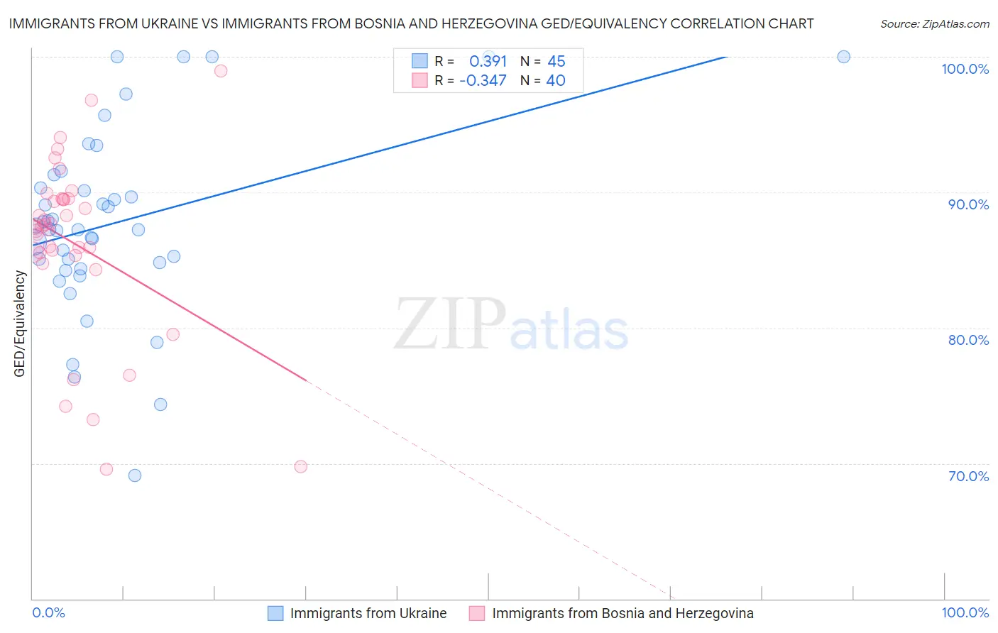 Immigrants from Ukraine vs Immigrants from Bosnia and Herzegovina GED/Equivalency