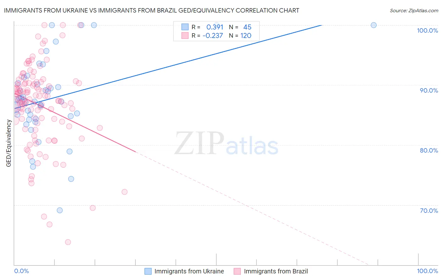 Immigrants from Ukraine vs Immigrants from Brazil GED/Equivalency