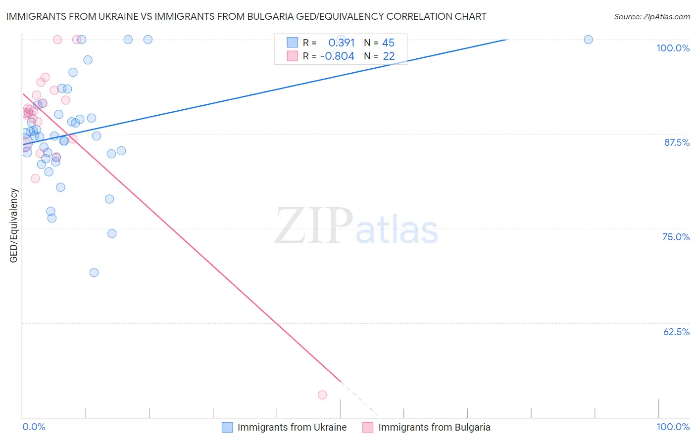 Immigrants from Ukraine vs Immigrants from Bulgaria GED/Equivalency