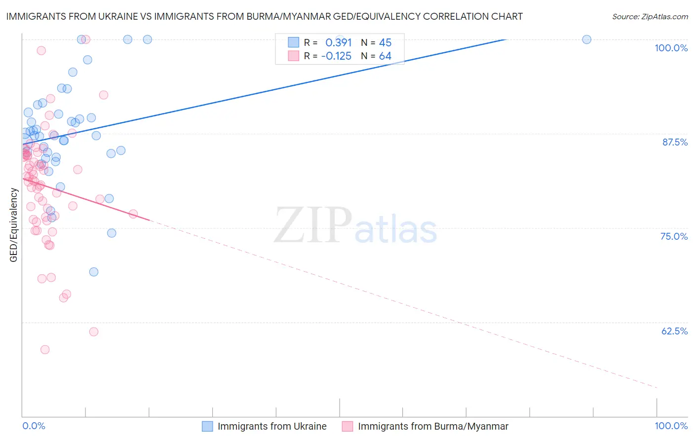 Immigrants from Ukraine vs Immigrants from Burma/Myanmar GED/Equivalency