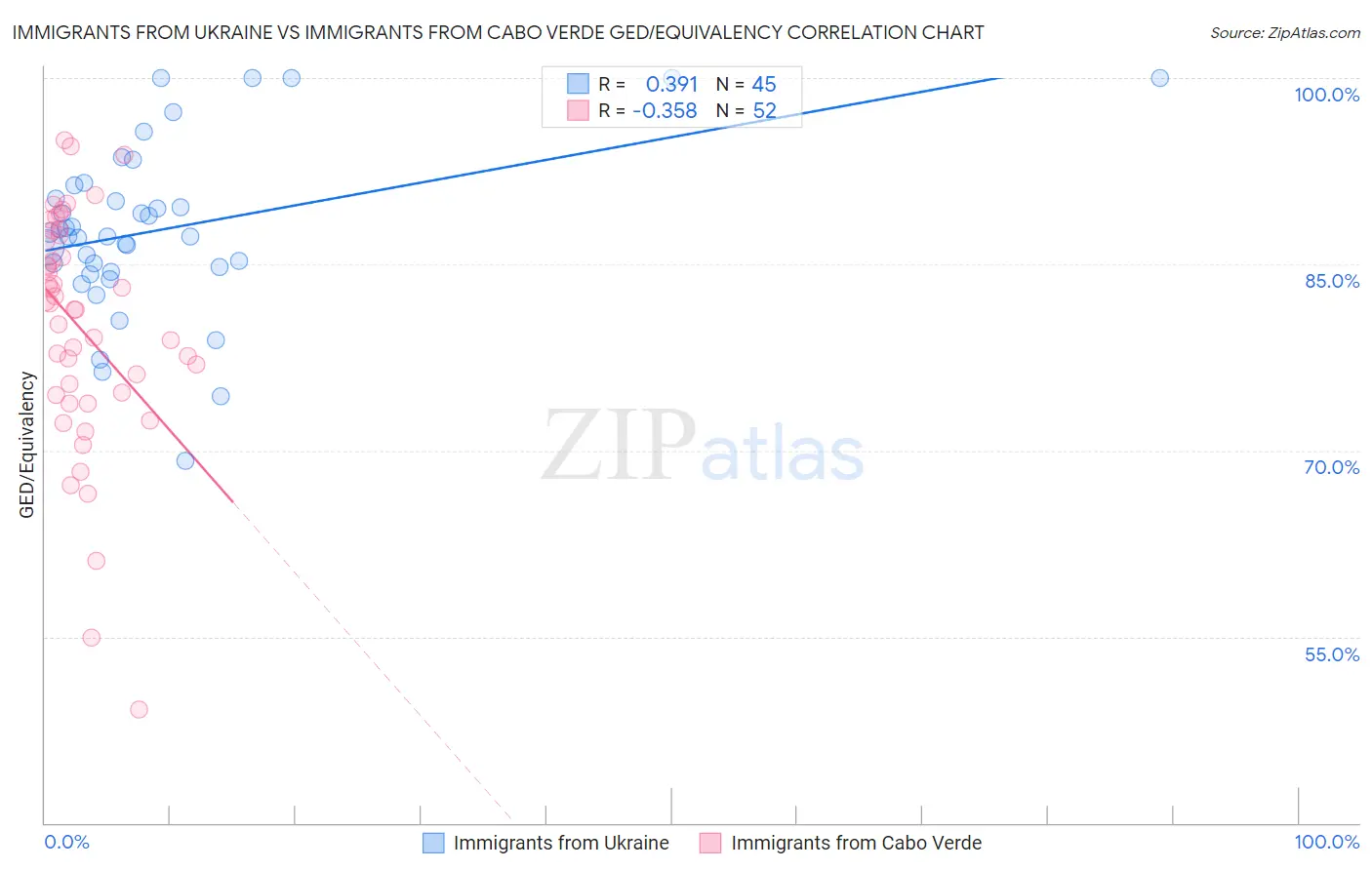 Immigrants from Ukraine vs Immigrants from Cabo Verde GED/Equivalency