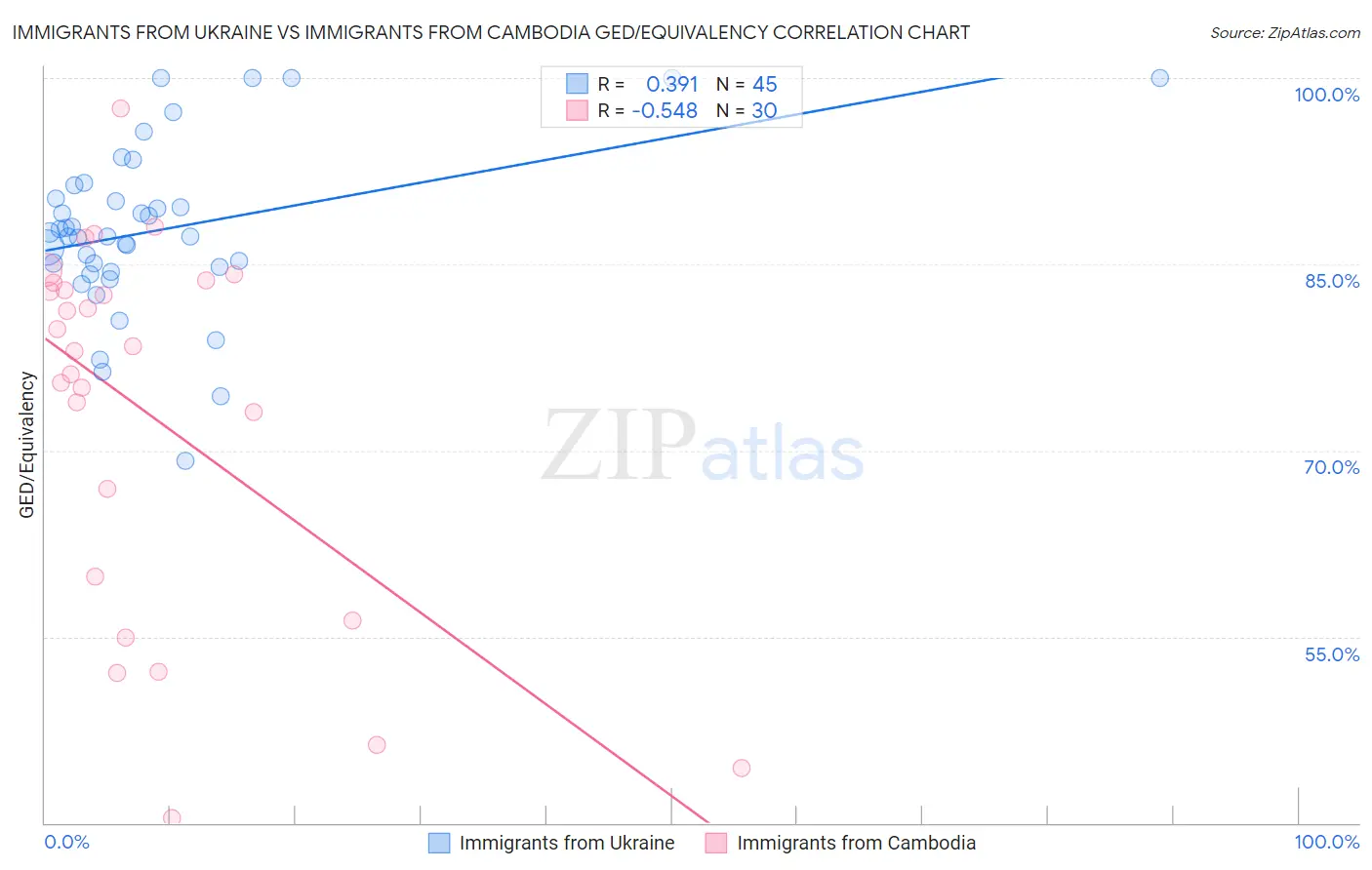 Immigrants from Ukraine vs Immigrants from Cambodia GED/Equivalency