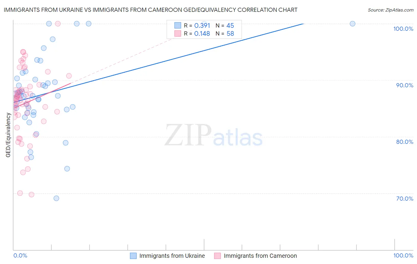 Immigrants from Ukraine vs Immigrants from Cameroon GED/Equivalency