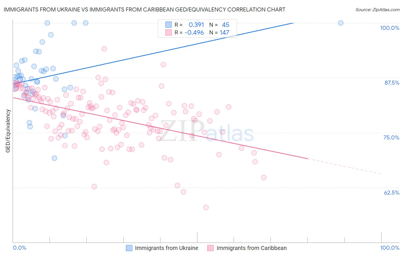 Immigrants from Ukraine vs Immigrants from Caribbean GED/Equivalency