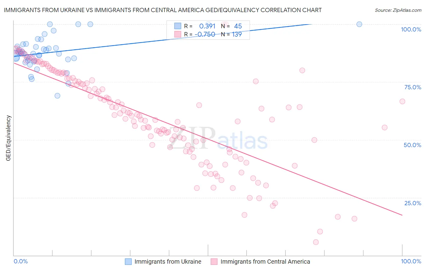 Immigrants from Ukraine vs Immigrants from Central America GED/Equivalency