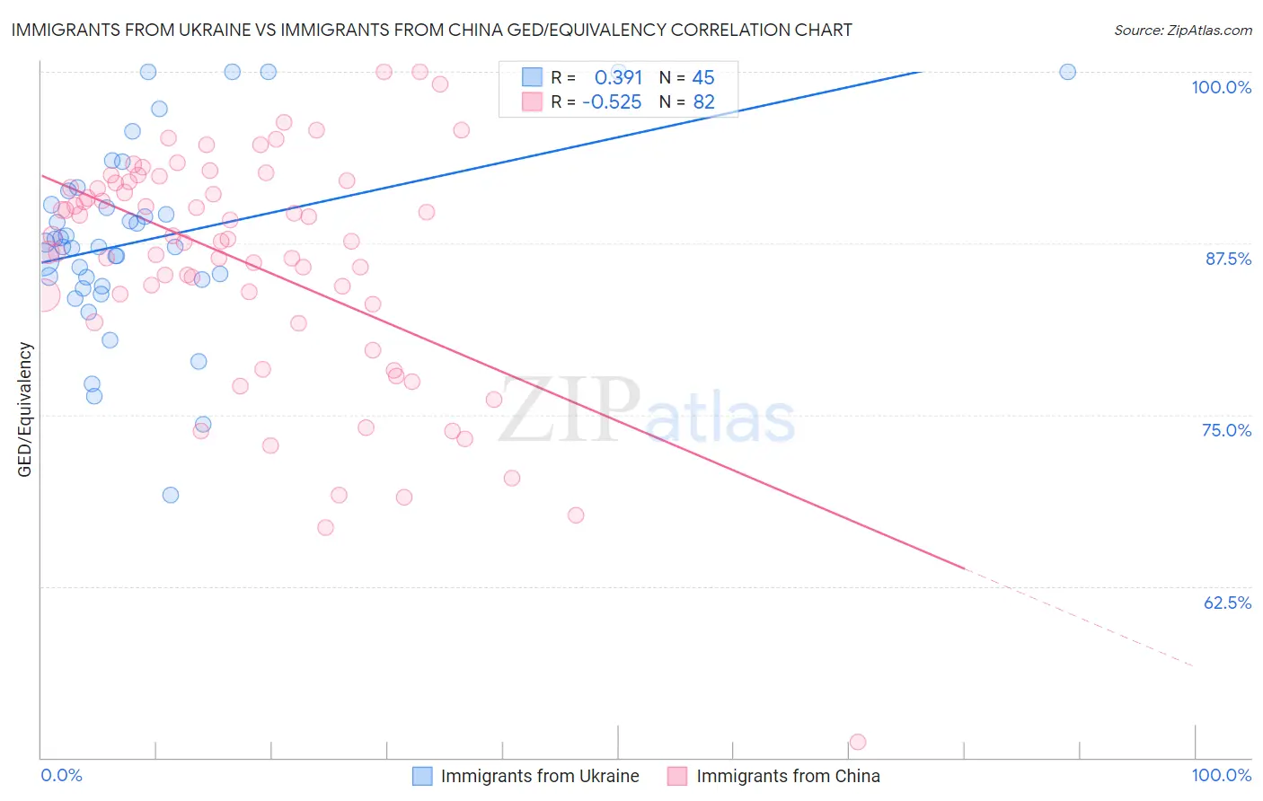 Immigrants from Ukraine vs Immigrants from China GED/Equivalency