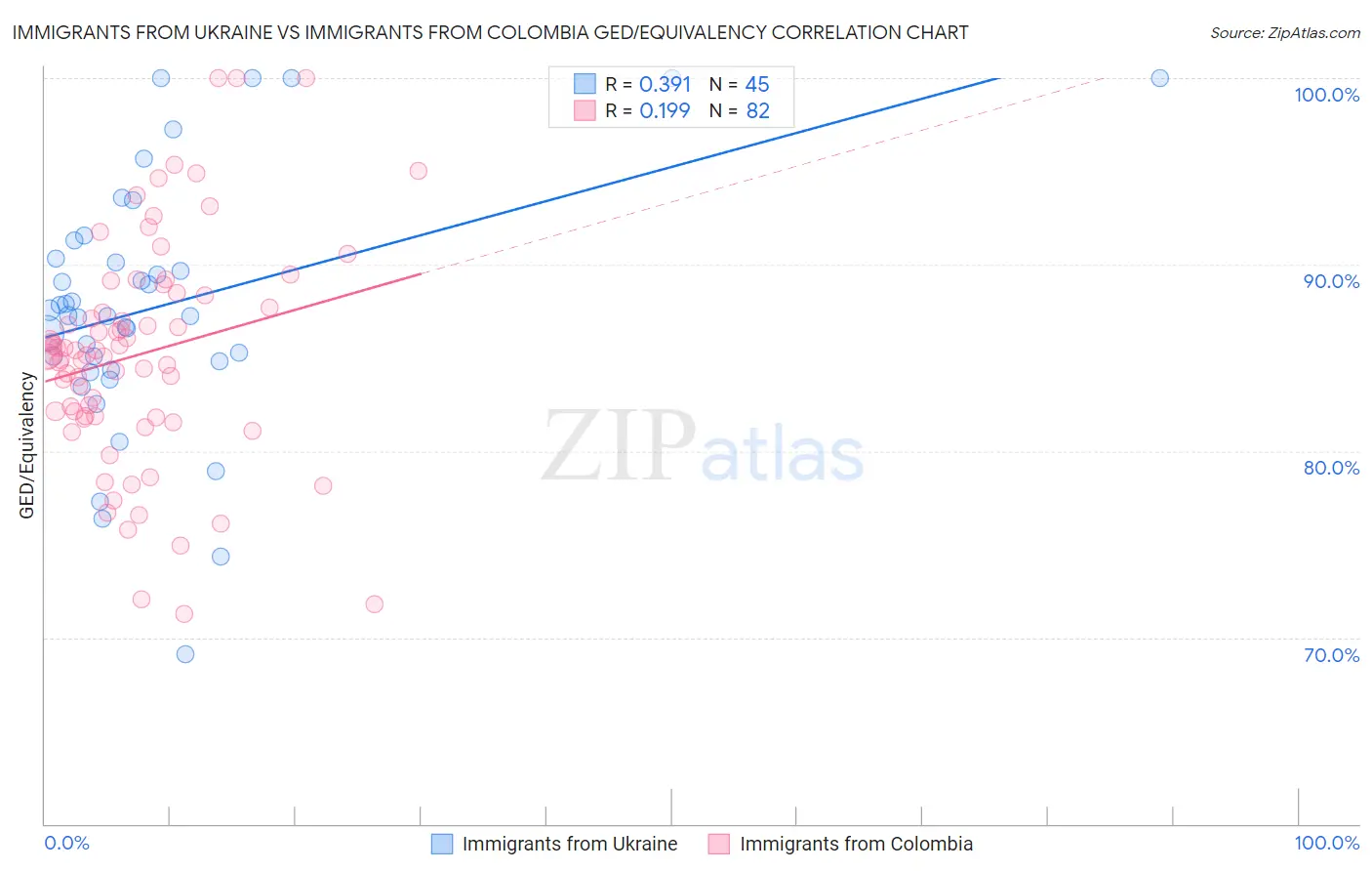 Immigrants from Ukraine vs Immigrants from Colombia GED/Equivalency