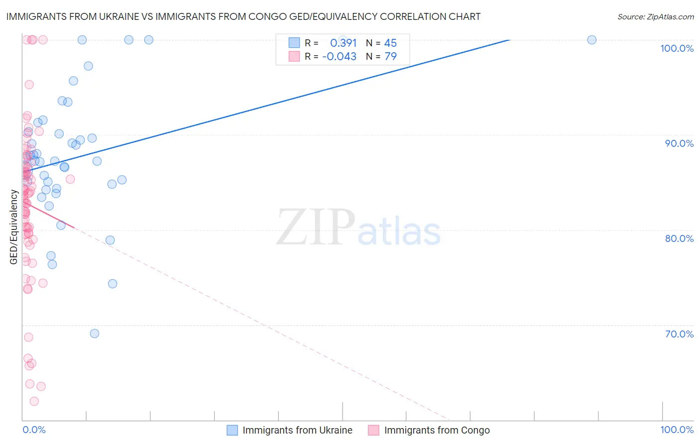 Immigrants from Ukraine vs Immigrants from Congo GED/Equivalency