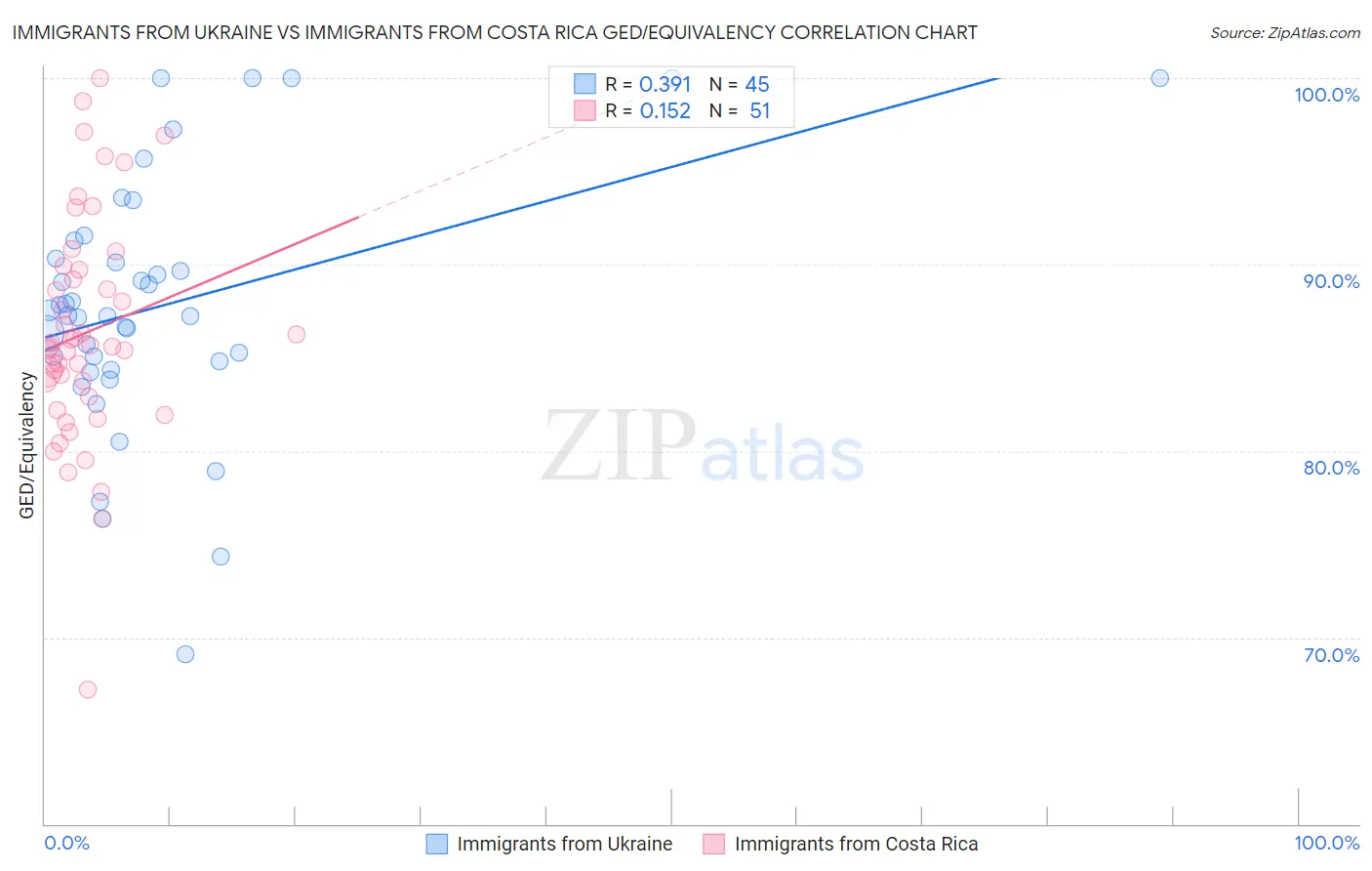 Immigrants from Ukraine vs Immigrants from Costa Rica GED/Equivalency