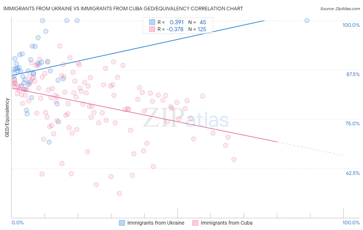 Immigrants from Ukraine vs Immigrants from Cuba GED/Equivalency