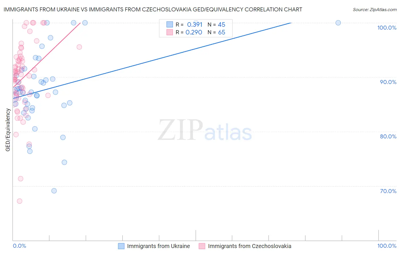Immigrants from Ukraine vs Immigrants from Czechoslovakia GED/Equivalency