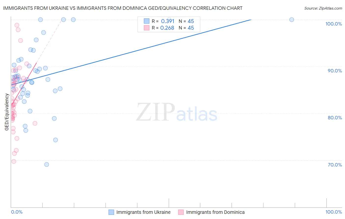 Immigrants from Ukraine vs Immigrants from Dominica GED/Equivalency