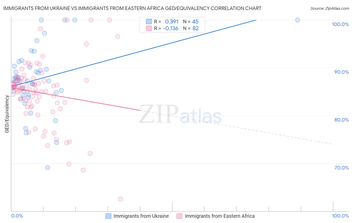 Immigrants from Ukraine vs Immigrants from Eastern Africa GED/Equivalency