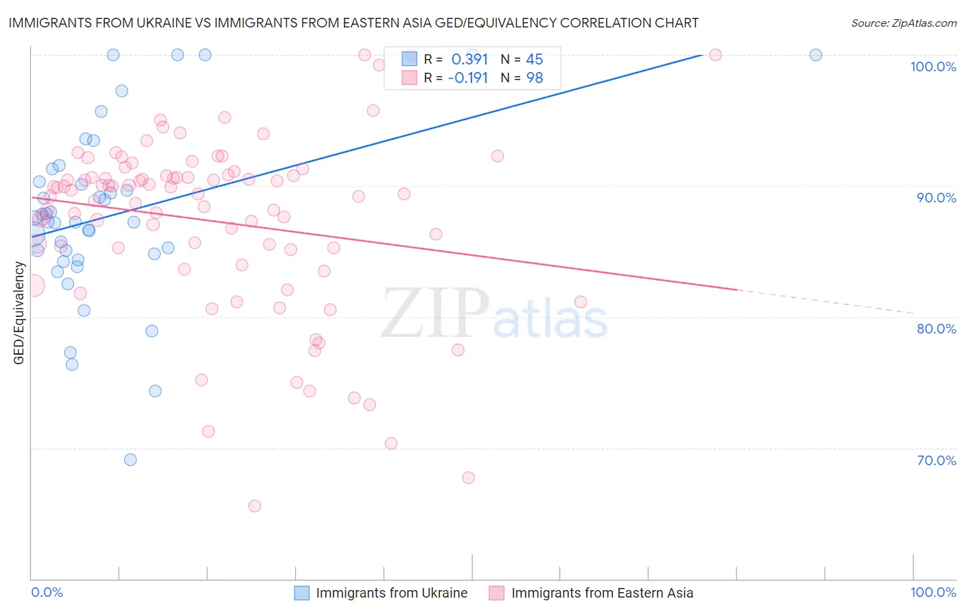 Immigrants from Ukraine vs Immigrants from Eastern Asia GED/Equivalency