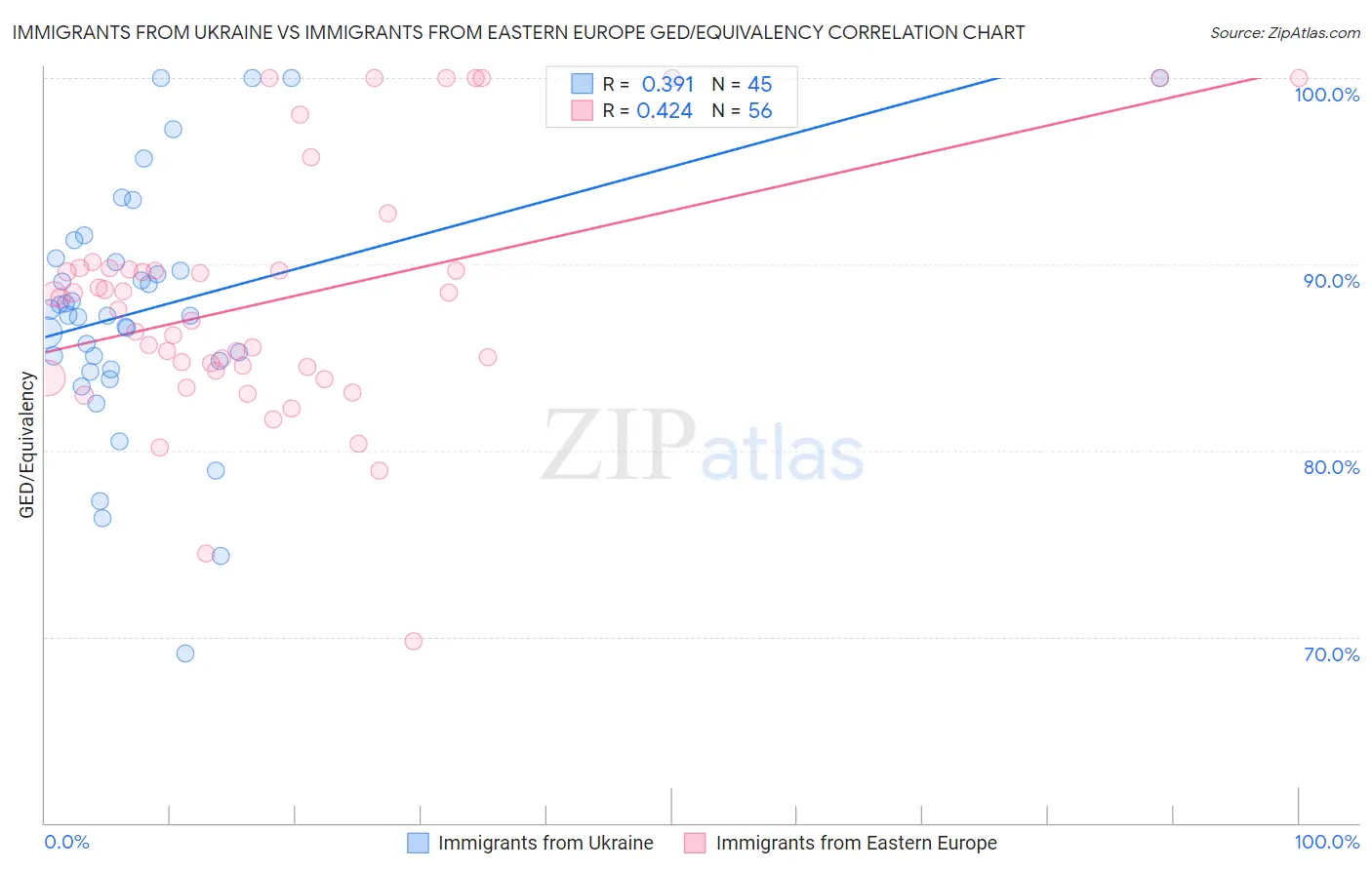 Immigrants from Ukraine vs Immigrants from Eastern Europe GED/Equivalency