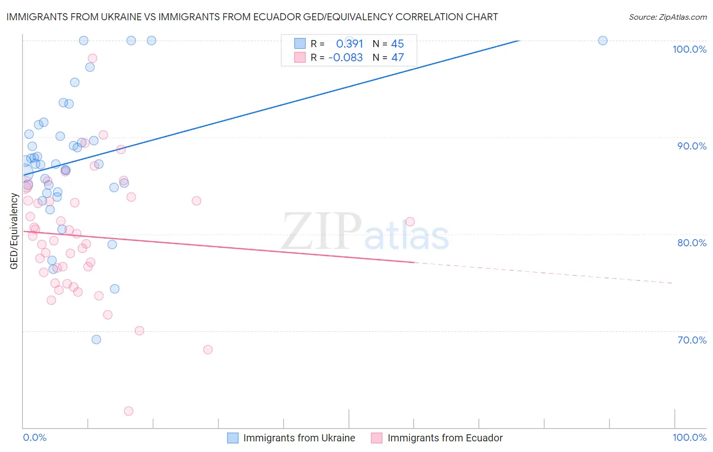 Immigrants from Ukraine vs Immigrants from Ecuador GED/Equivalency