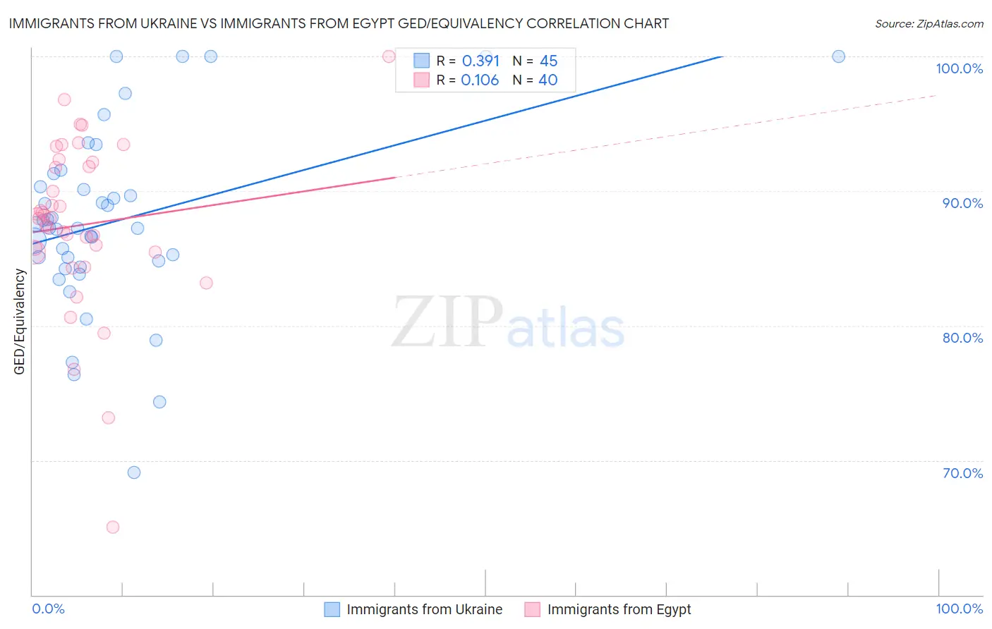 Immigrants from Ukraine vs Immigrants from Egypt GED/Equivalency