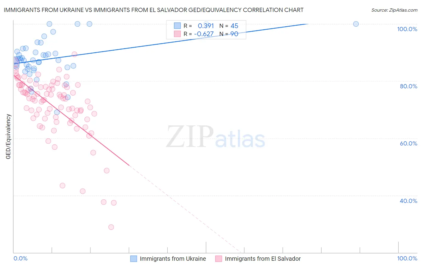 Immigrants from Ukraine vs Immigrants from El Salvador GED/Equivalency