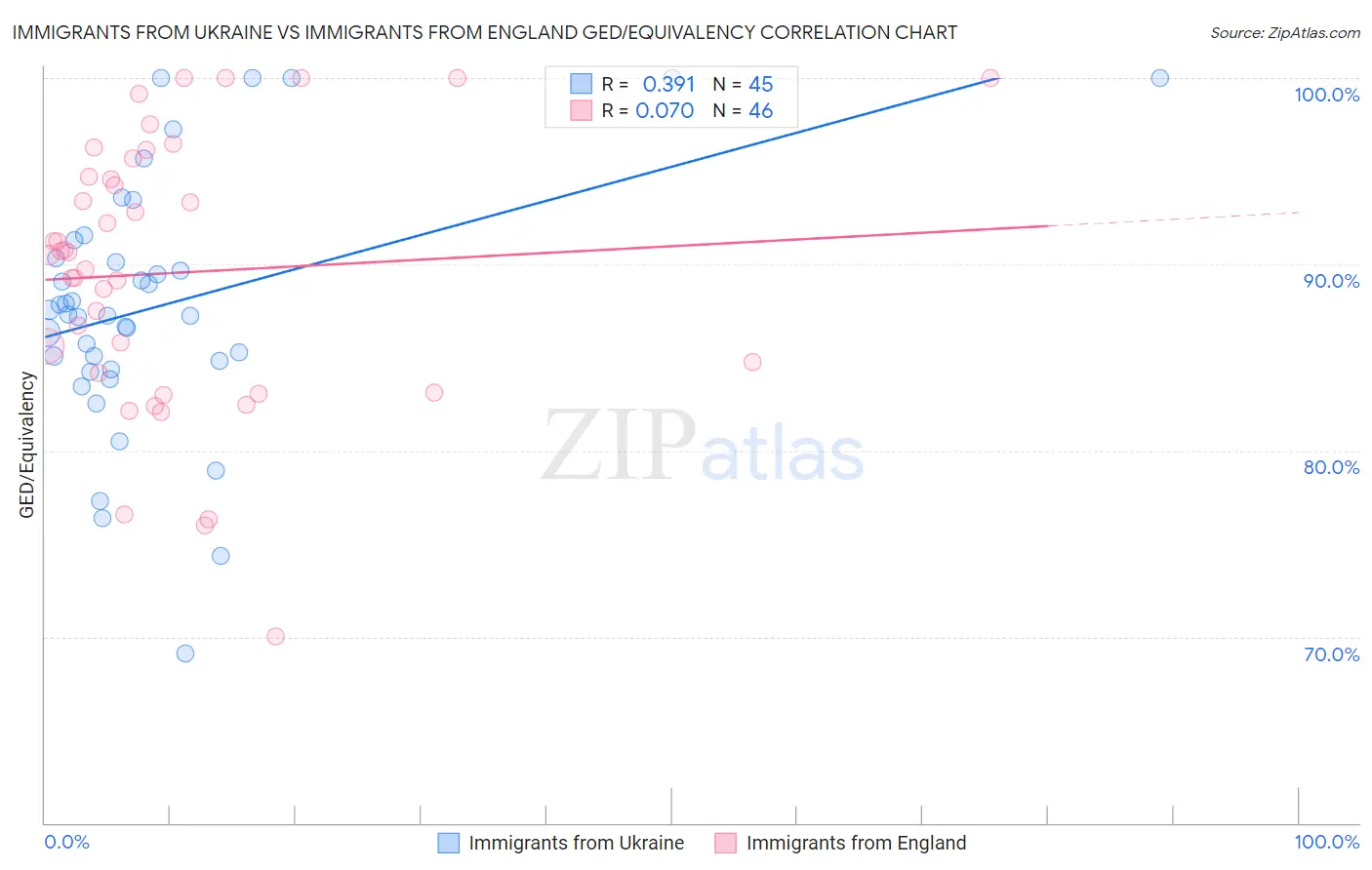 Immigrants from Ukraine vs Immigrants from England GED/Equivalency