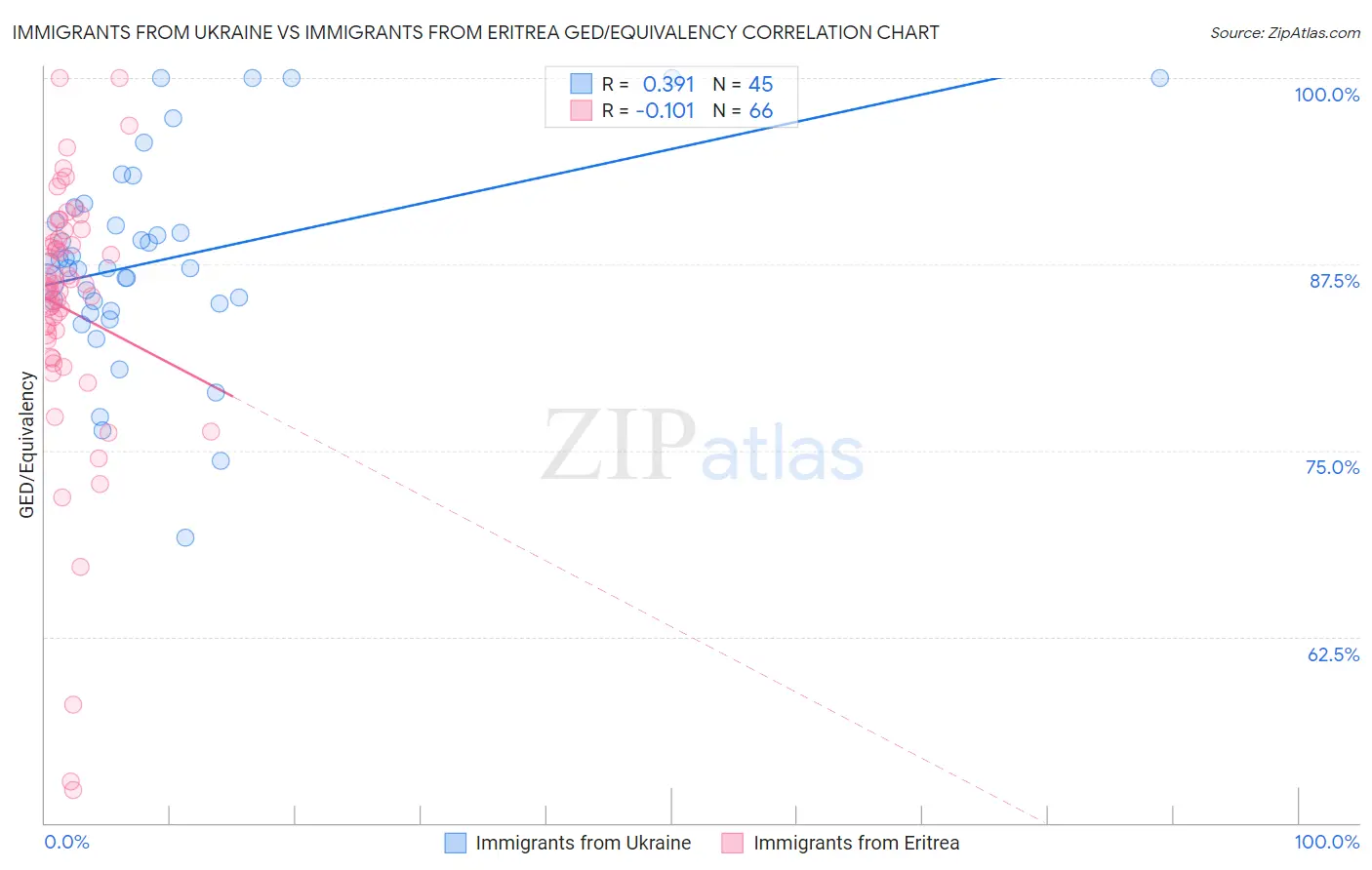 Immigrants from Ukraine vs Immigrants from Eritrea GED/Equivalency