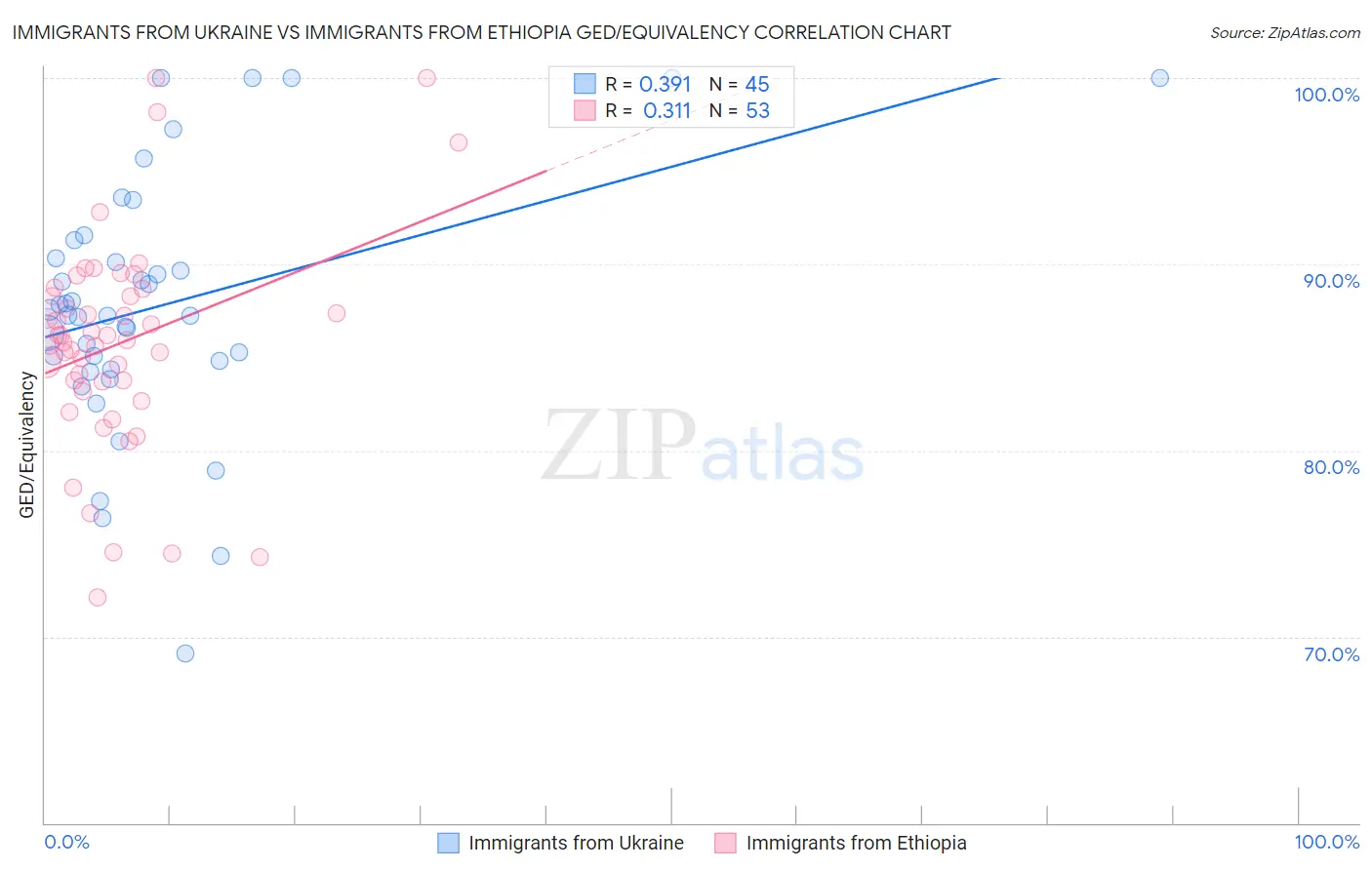 Immigrants from Ukraine vs Immigrants from Ethiopia GED/Equivalency
