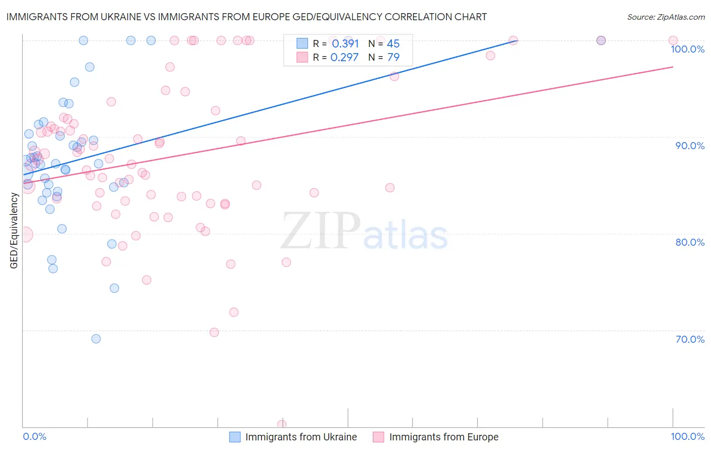 Immigrants from Ukraine vs Immigrants from Europe GED/Equivalency