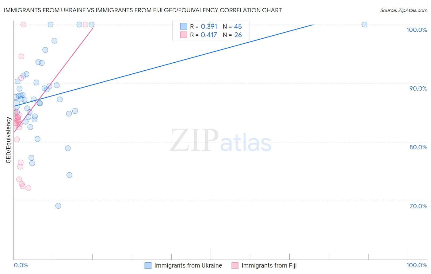 Immigrants from Ukraine vs Immigrants from Fiji GED/Equivalency