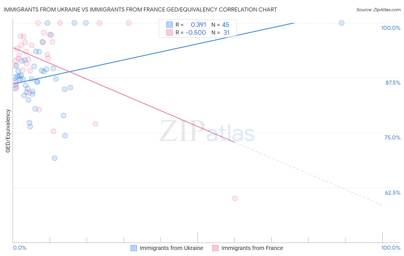Immigrants from Ukraine vs Immigrants from France GED/Equivalency