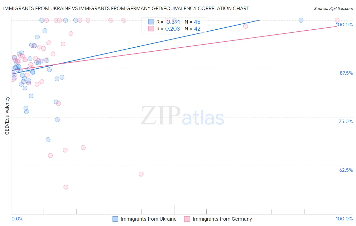 Immigrants from Ukraine vs Immigrants from Germany GED/Equivalency