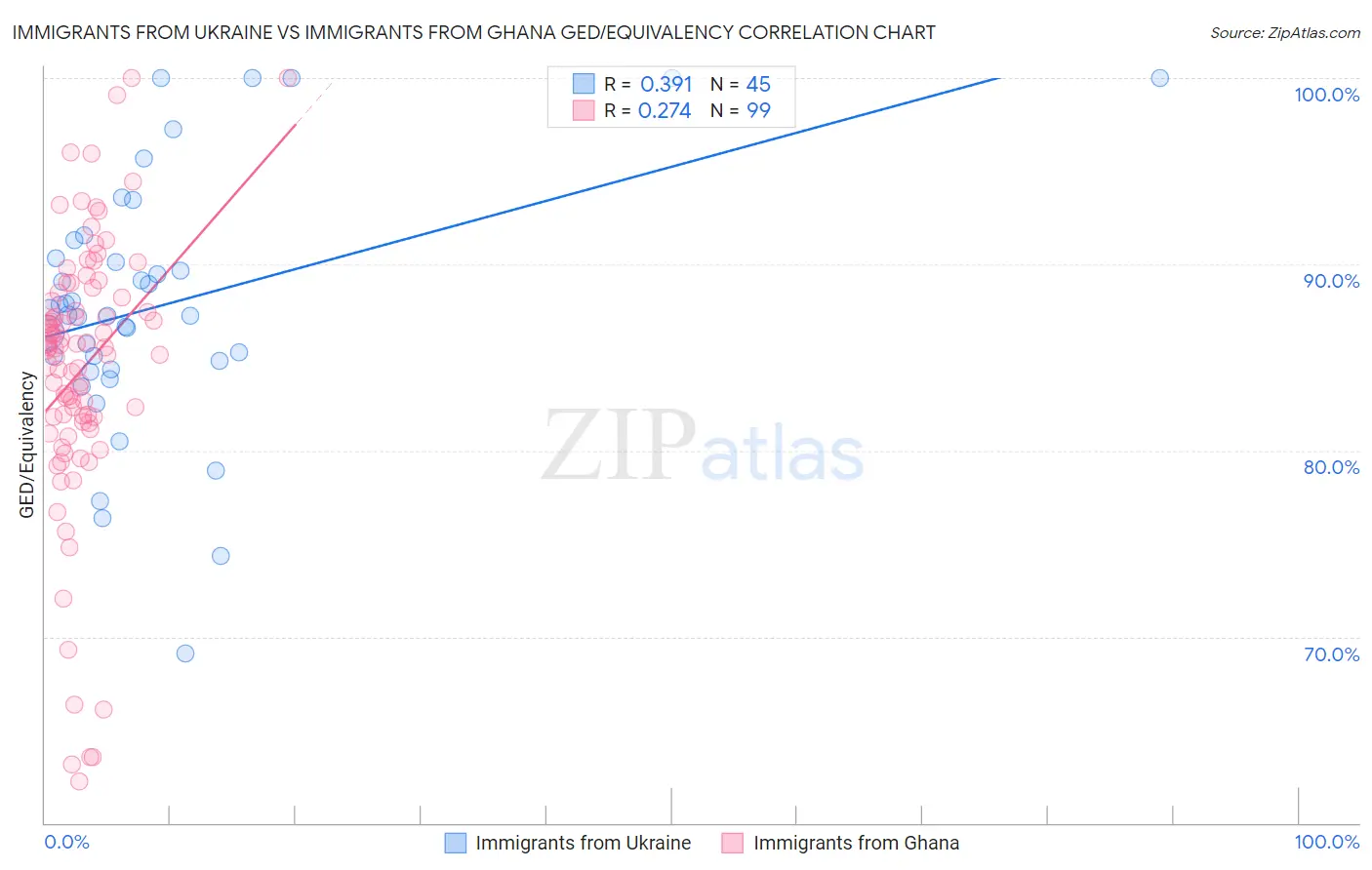 Immigrants from Ukraine vs Immigrants from Ghana GED/Equivalency
