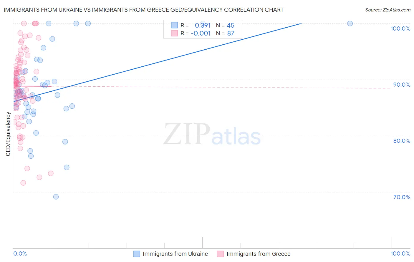 Immigrants from Ukraine vs Immigrants from Greece GED/Equivalency