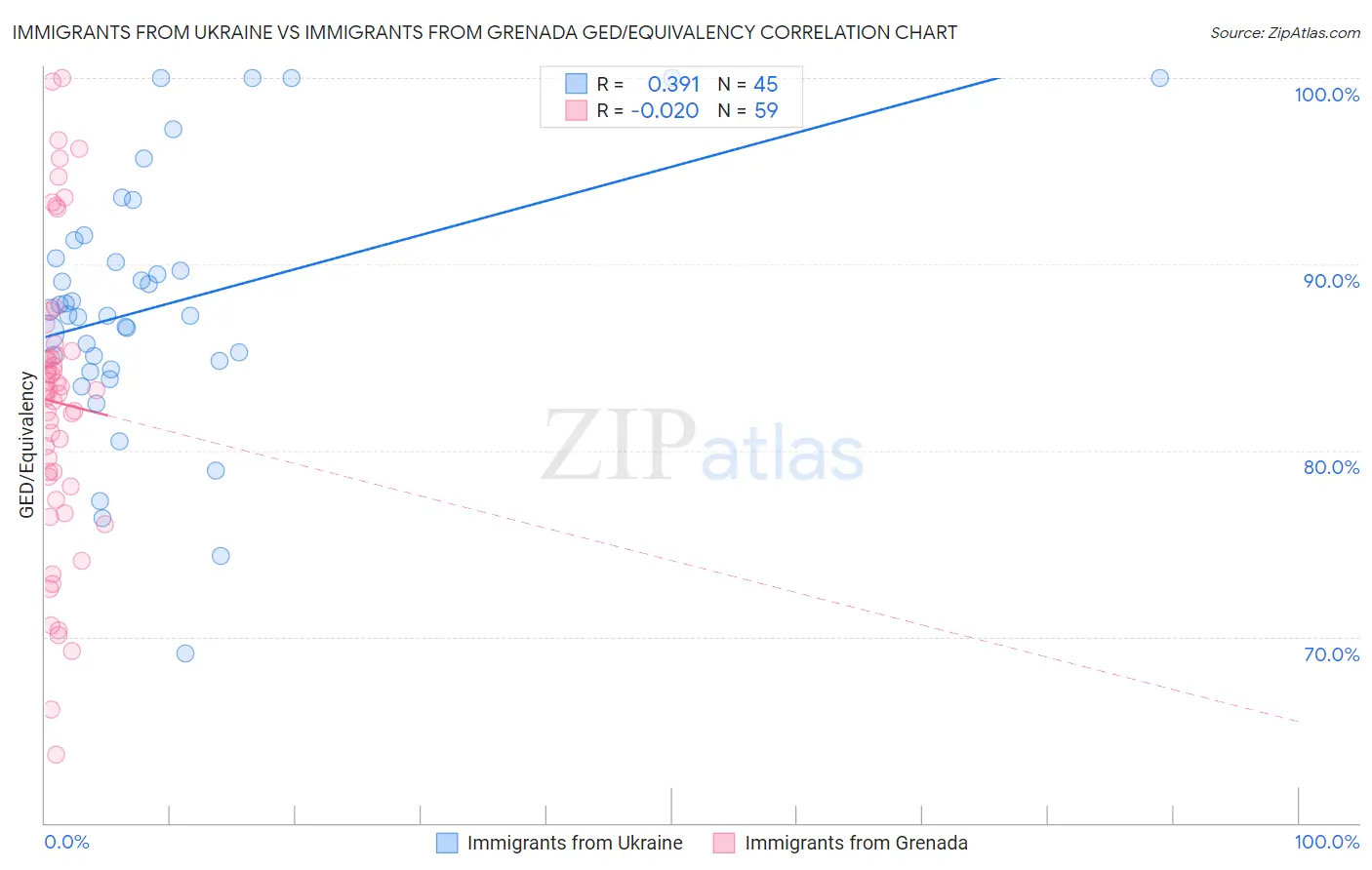 Immigrants from Ukraine vs Immigrants from Grenada GED/Equivalency
