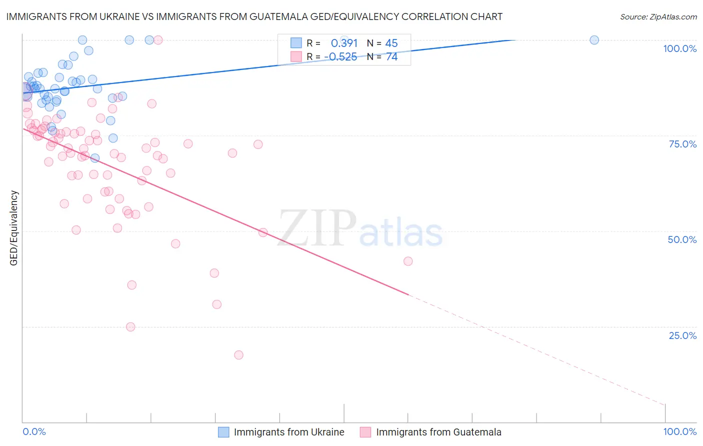 Immigrants from Ukraine vs Immigrants from Guatemala GED/Equivalency