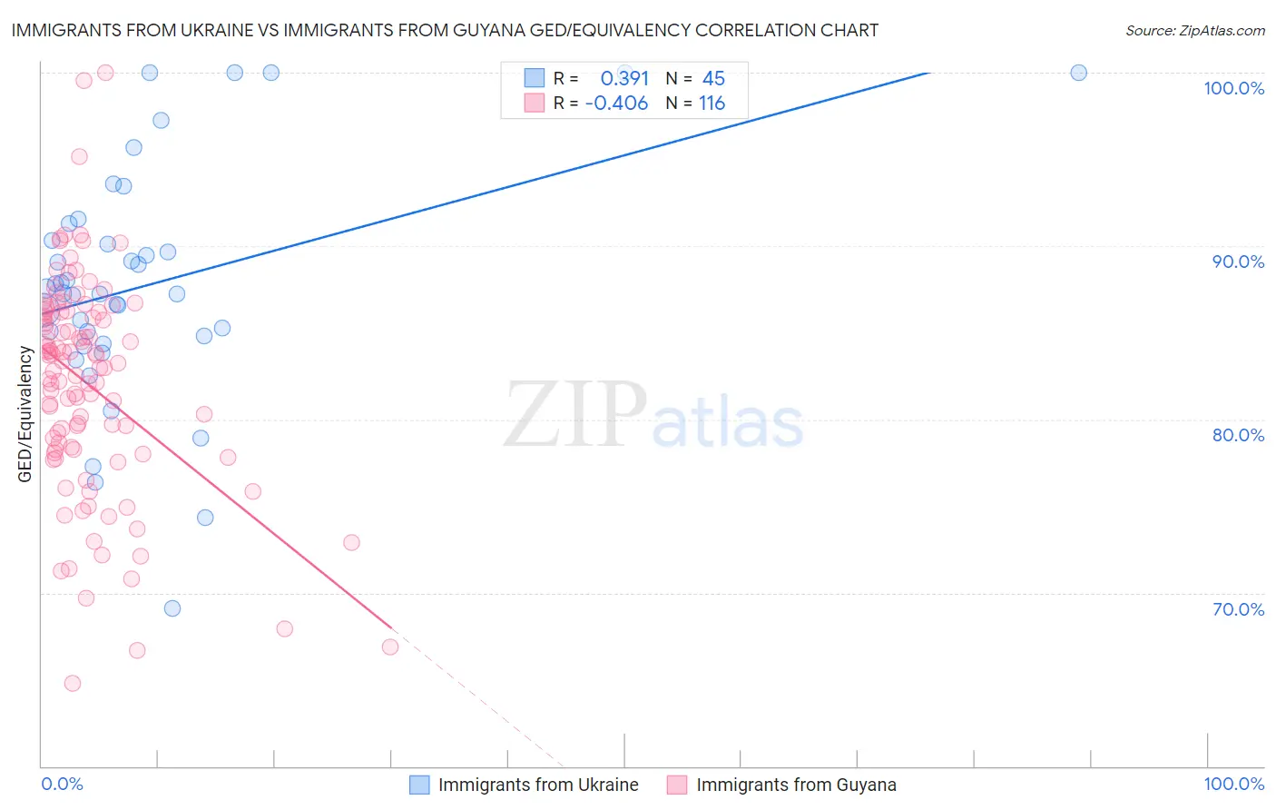 Immigrants from Ukraine vs Immigrants from Guyana GED/Equivalency