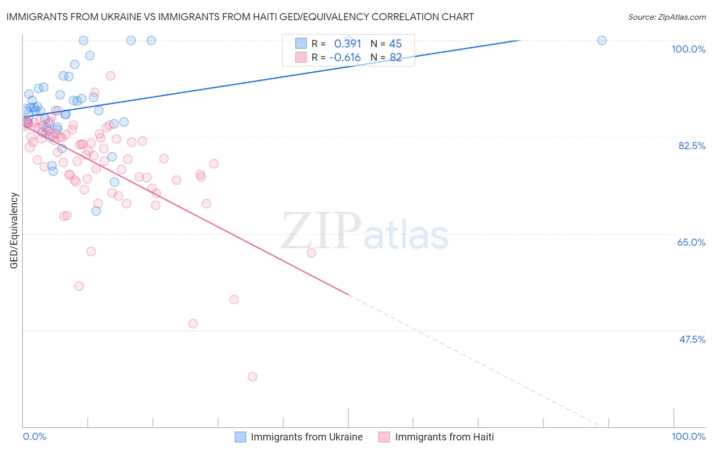 Immigrants from Ukraine vs Immigrants from Haiti GED/Equivalency