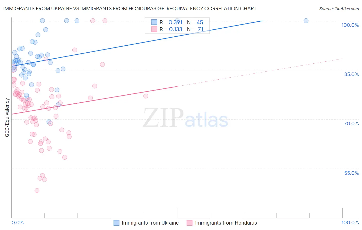 Immigrants from Ukraine vs Immigrants from Honduras GED/Equivalency