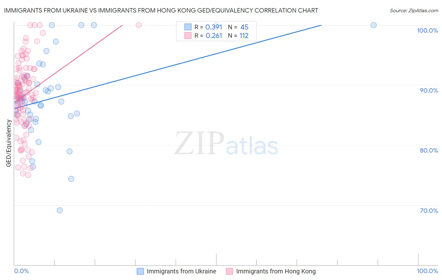 Immigrants from Ukraine vs Immigrants from Hong Kong GED/Equivalency
