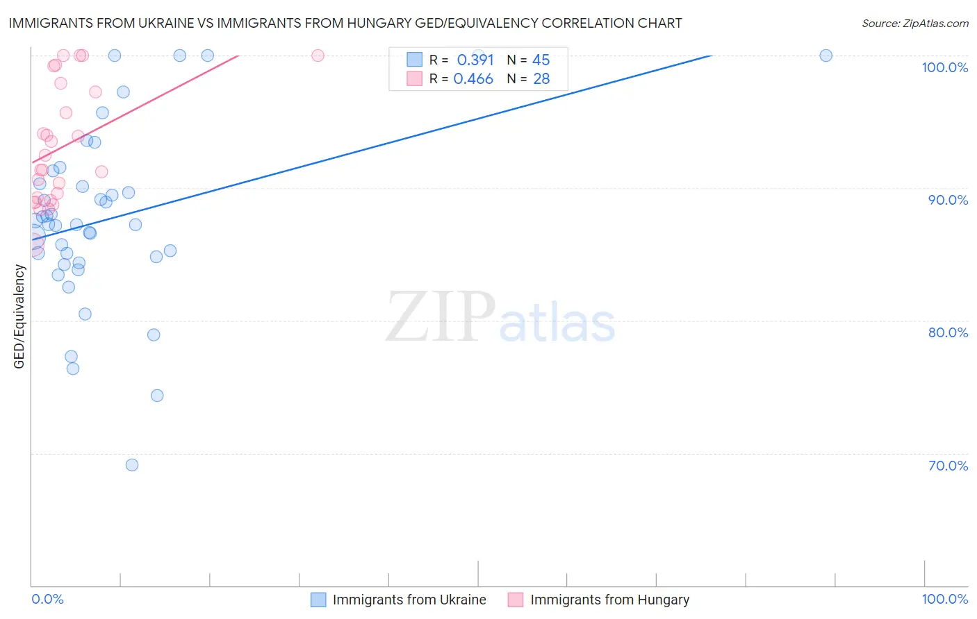 Immigrants from Ukraine vs Immigrants from Hungary GED/Equivalency
