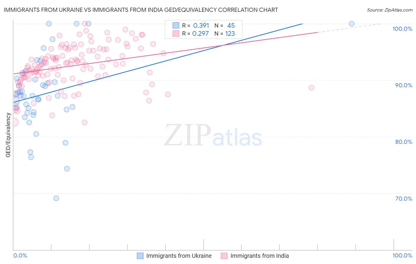 Immigrants from Ukraine vs Immigrants from India GED/Equivalency
