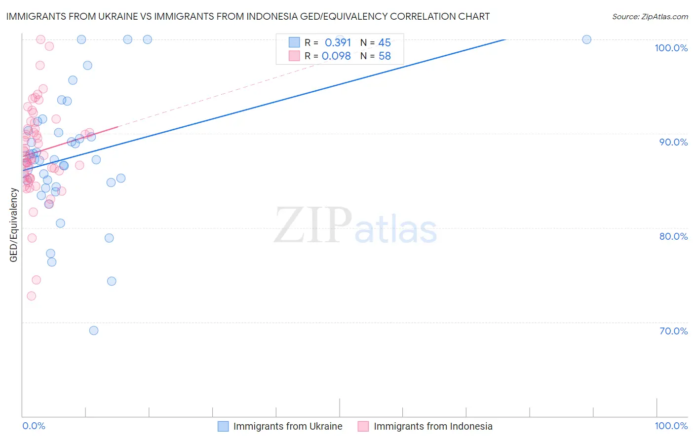 Immigrants from Ukraine vs Immigrants from Indonesia GED/Equivalency