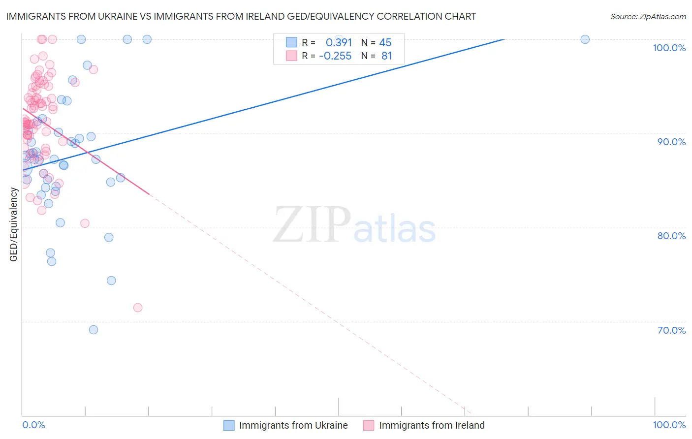 Immigrants from Ukraine vs Immigrants from Ireland GED/Equivalency