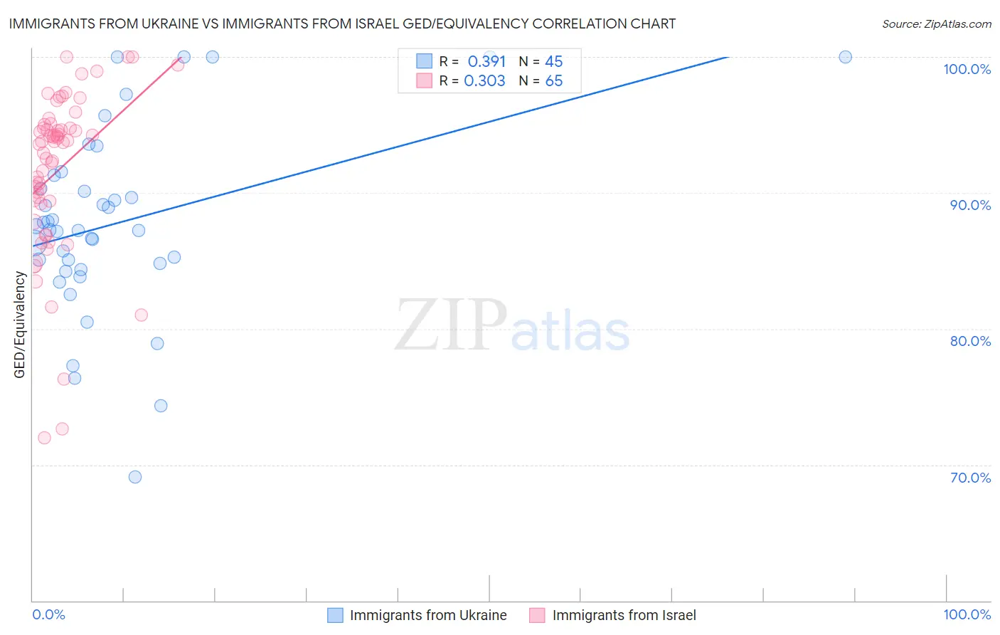 Immigrants from Ukraine vs Immigrants from Israel GED/Equivalency