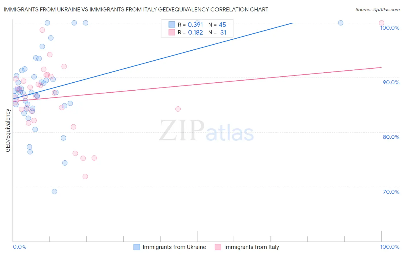 Immigrants from Ukraine vs Immigrants from Italy GED/Equivalency